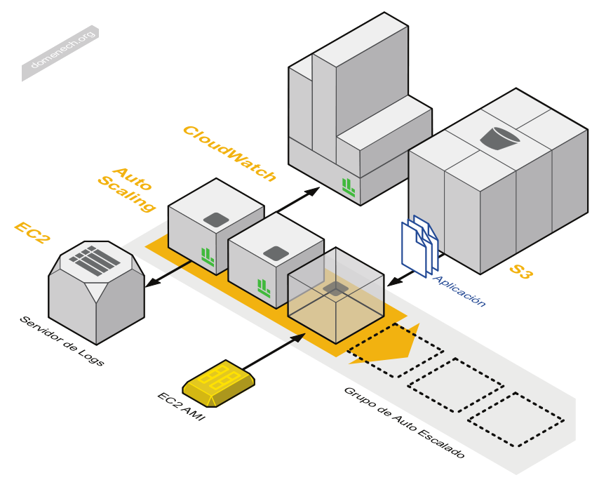 My Blog  Aws Diagrams