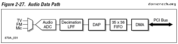 conexant-fusion-878a-audio-data-path