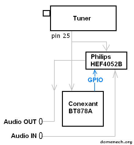 prolink-bt878p-block-diagram-bt878a-adc