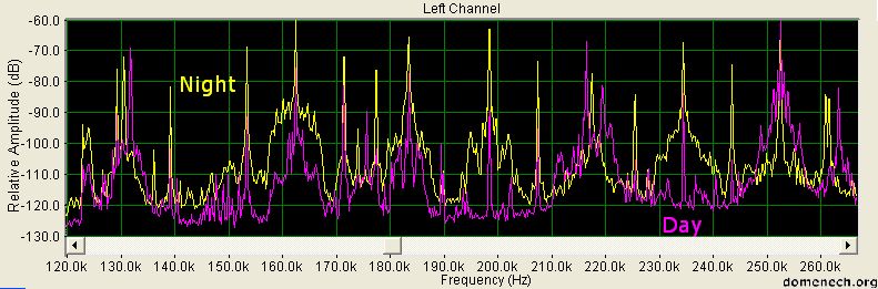 homebrew-sdr-spectrum-day-night