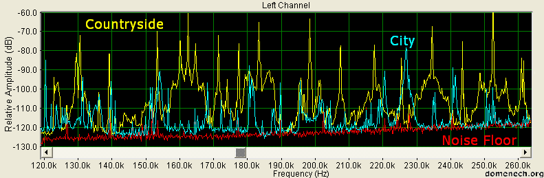 homebrew-sdr-spectrum-noise-city-countryside