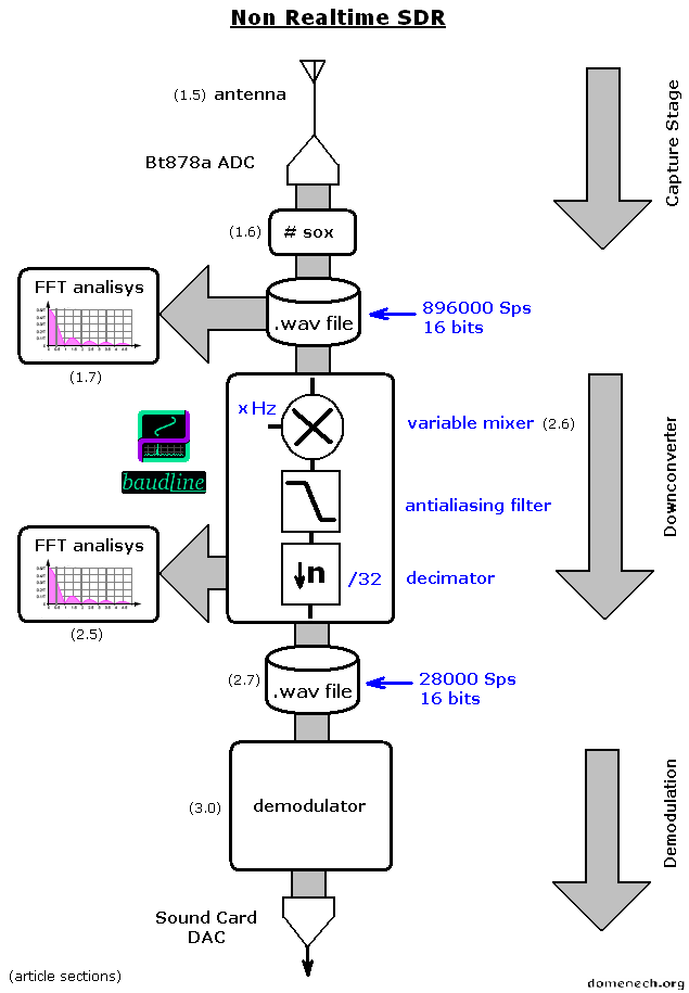 non-realtime-sdr-stage-diagram